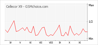 Popularity chart of Cellecor X9