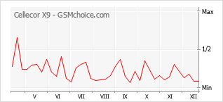 Gráfico de los cambios de popularidad Cellecor X9