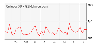 Le graphique de popularité de Cellecor X9
