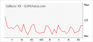 Диаграмма изменений популярности телефона Cellecor X9