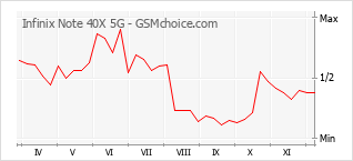 手機聲望改變圖表 Infinix Note 40X 5G
