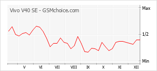 Popularity chart of Vivo V40 SE