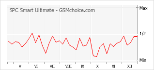 Diagramm der Poplularitätveränderungen von SPC Smart Ultimate