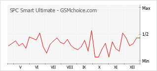 Gráfico de los cambios de popularidad SPC Smart Ultimate