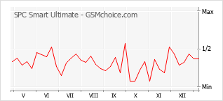 Le graphique de popularité de SPC Smart Ultimate