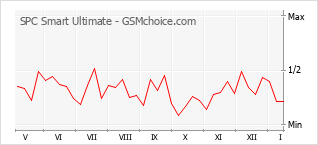 Grafico di modifiche della popolarità del telefono cellulare SPC Smart Ultimate
