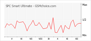 Populariteit van de telefoon: diagram SPC Smart Ultimate