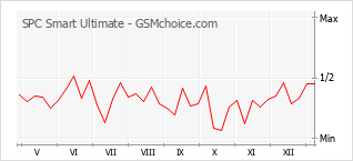 Traçar mudanças de populariedade do telemóvel SPC Smart Ultimate