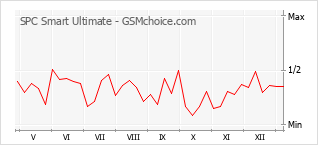 Диаграмма изменений популярности телефона SPC Smart Ultimate