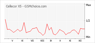 Gráfico de los cambios de popularidad Cellecor X5