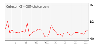 Traçar mudanças de populariedade do telemóvel Cellecor X5