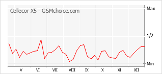 Диаграмма изменений популярности телефона Cellecor X5