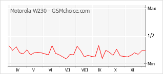 Popularity chart of Motorola W230