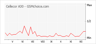 Popularity chart of Cellecor A30