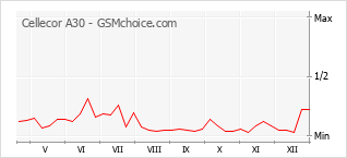Gráfico de los cambios de popularidad Cellecor A30