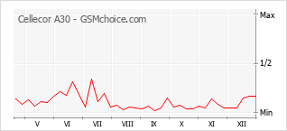 Grafico di modifiche della popolarità del telefono cellulare Cellecor A30