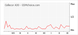 手机声望改变图表 Cellecor A30