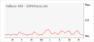 手機聲望改變圖表 Cellecor A30