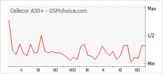 Grafico di modifiche della popolarità del telefono cellulare Cellecor A30+