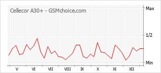 手机声望改变图表 Cellecor A30+