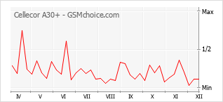 手機聲望改變圖表 Cellecor A30+