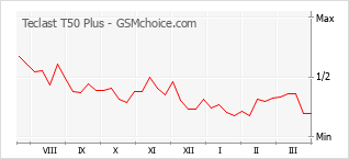 Popularity chart of Teclast T50 Plus