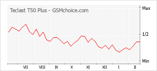 Le graphique de popularité de Teclast T50 Plus