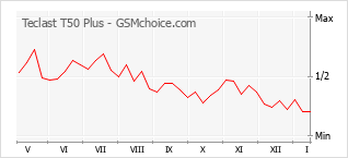Grafico di modifiche della popolarità del telefono cellulare Teclast T50 Plus