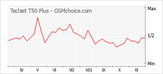 Populariteit van de telefoon: diagram Teclast T50 Plus
