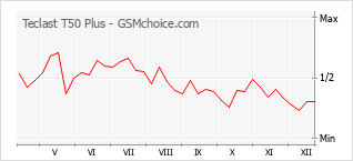 Диаграмма изменений популярности телефона Teclast T50 Plus