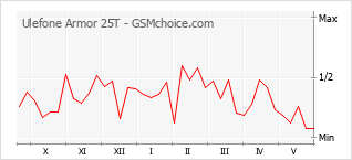 Gráfico de los cambios de popularidad Ulefone Armor 25T