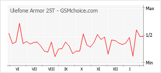 Grafico di modifiche della popolarità del telefono cellulare Ulefone Armor 25T