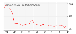 Diagramm der Poplularitätveränderungen von Oppo A3x 5G