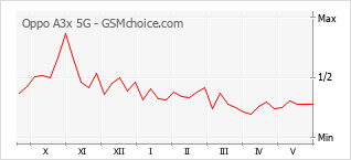 Grafico di modifiche della popolarità del telefono cellulare Oppo A3x 5G