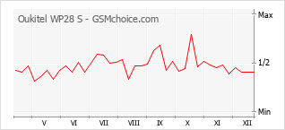 Diagramm der Poplularitätveränderungen von Oukitel WP28 S