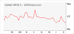 Grafico di modifiche della popolarità del telefono cellulare Oukitel WP28 S