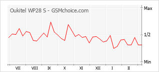 Populariteit van de telefoon: diagram Oukitel WP28 S