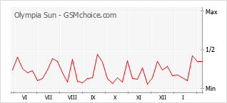 Popularity chart of Olympia Sun