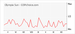 Le graphique de popularité de Olympia Sun