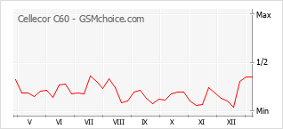 Popularity chart of Cellecor C60