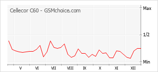Le graphique de popularité de Cellecor C60