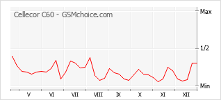 Grafico di modifiche della popolarità del telefono cellulare Cellecor C60