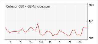 手機聲望改變圖表 Cellecor C60