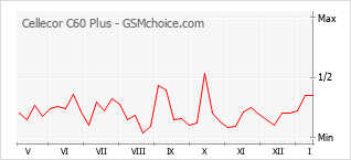 Gráfico de los cambios de popularidad Cellecor C60 Plus