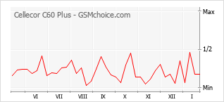 Le graphique de popularité de Cellecor C60 Plus