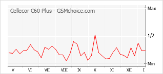 Populariteit van de telefoon: diagram Cellecor C60 Plus