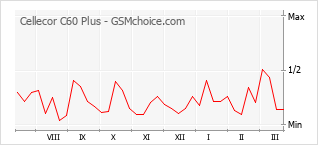 手机声望改变图表 Cellecor C60 Plus