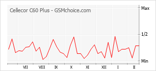 手機聲望改變圖表 Cellecor C60 Plus
