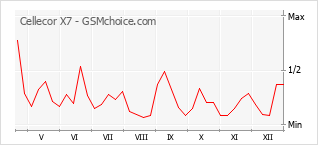 Gráfico de los cambios de popularidad Cellecor X7