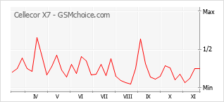 Grafico di modifiche della popolarità del telefono cellulare Cellecor X7